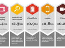 Online ad spend up 16% reaching $4.6bn